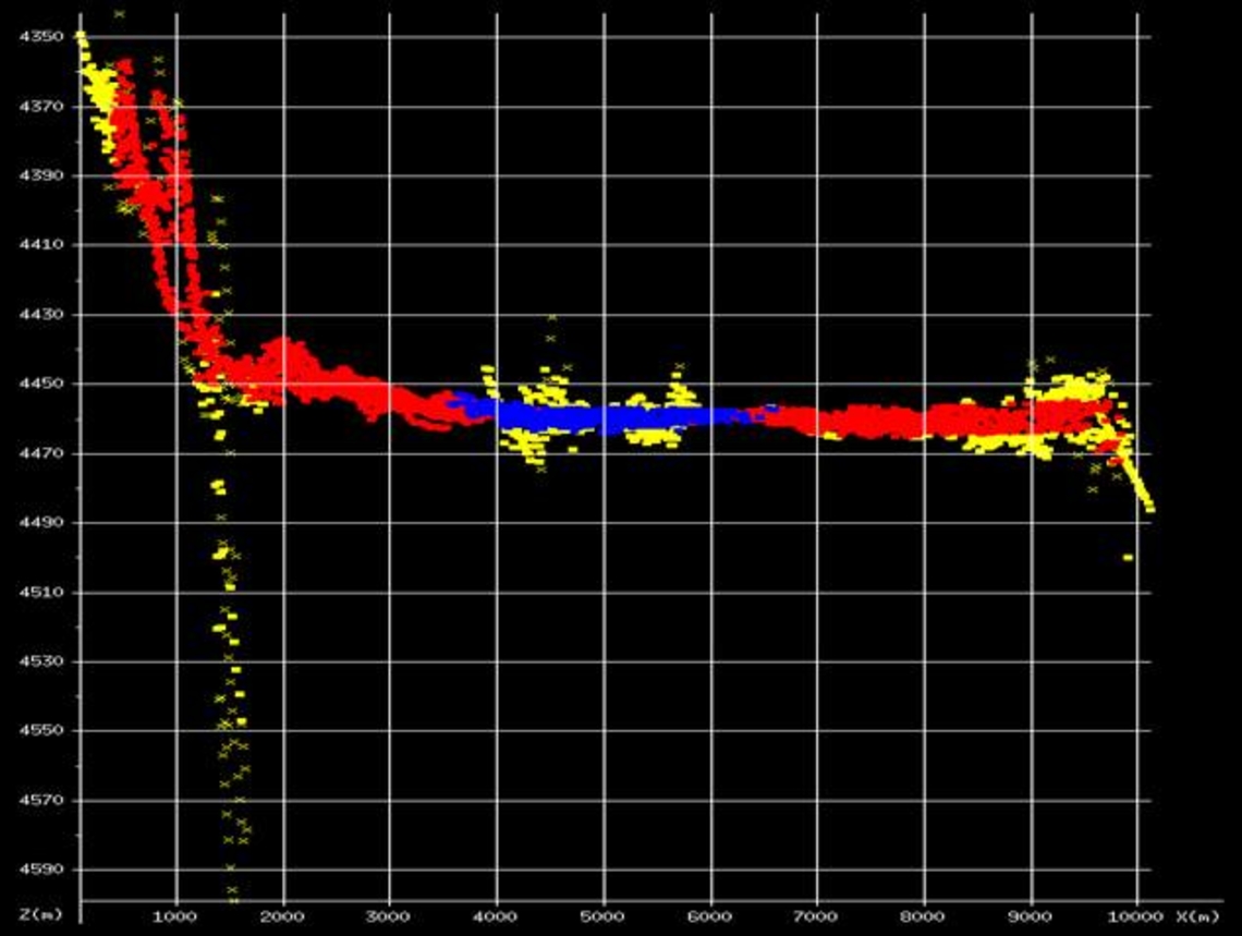 Visualisation et validation des sondes. En rouge et bleu, une série de sondes acquises sur plusieurs réceptions successives. En jaune, les sondes invalidées, repérées comme erronées.